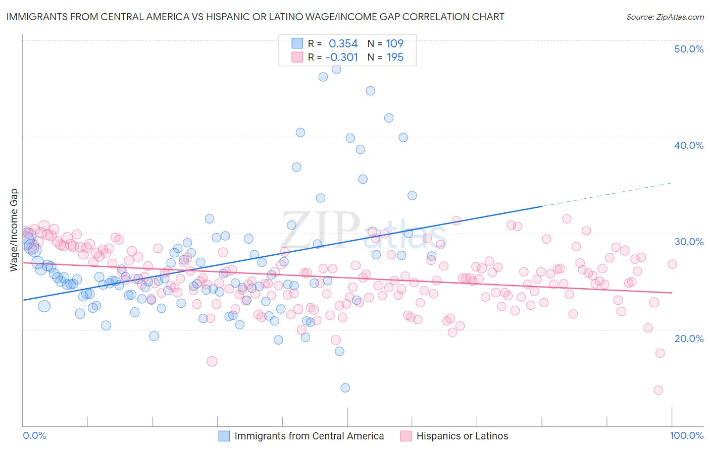 Immigrants from Central America vs Hispanic or Latino Wage/Income Gap