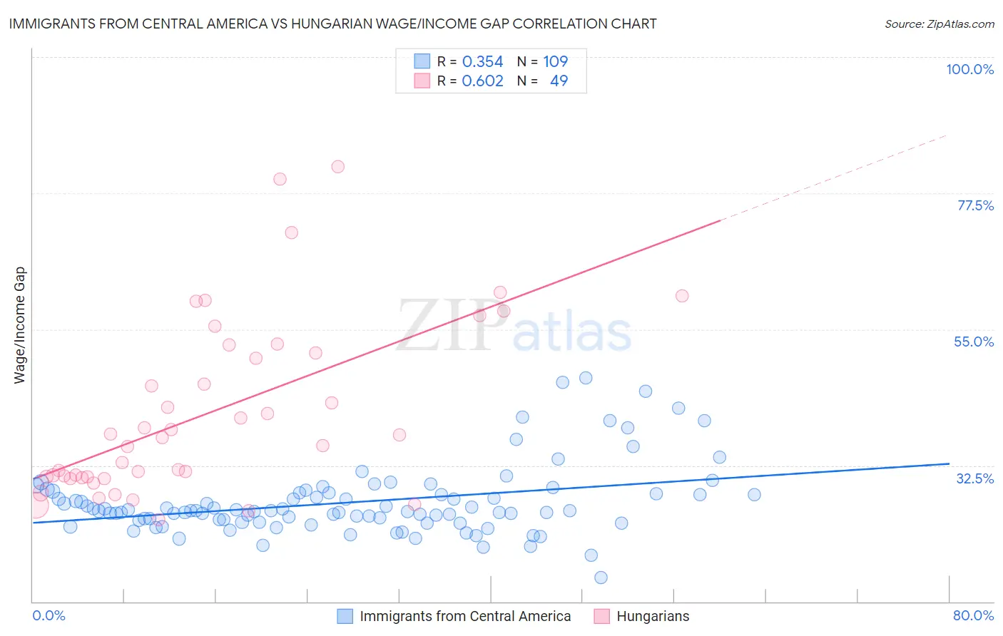 Immigrants from Central America vs Hungarian Wage/Income Gap
