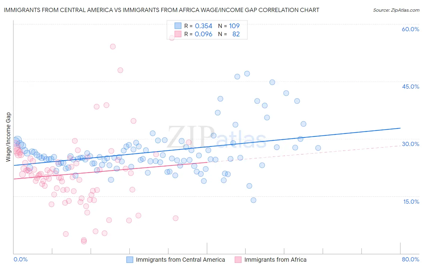 Immigrants from Central America vs Immigrants from Africa Wage/Income Gap