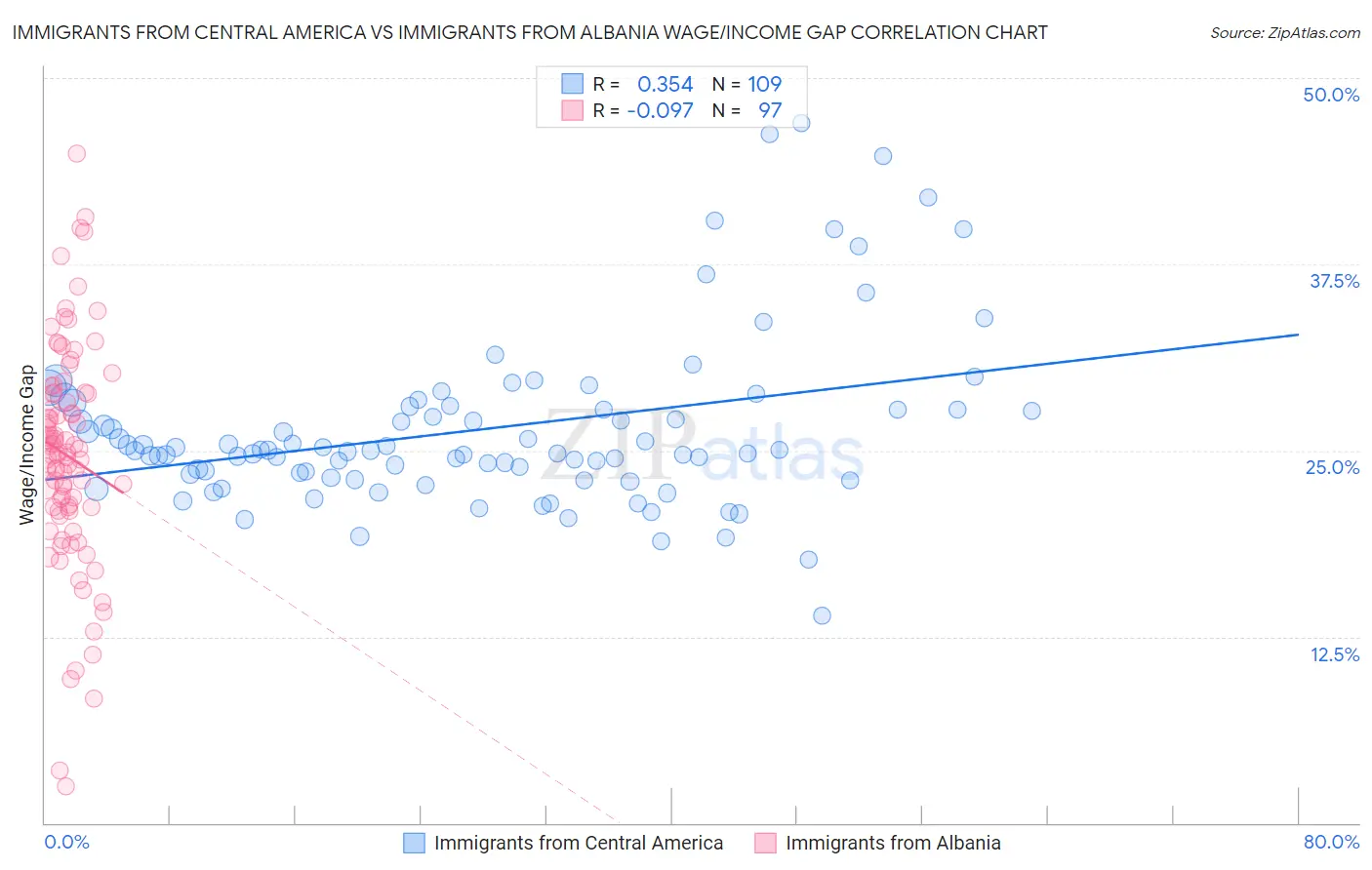 Immigrants from Central America vs Immigrants from Albania Wage/Income Gap