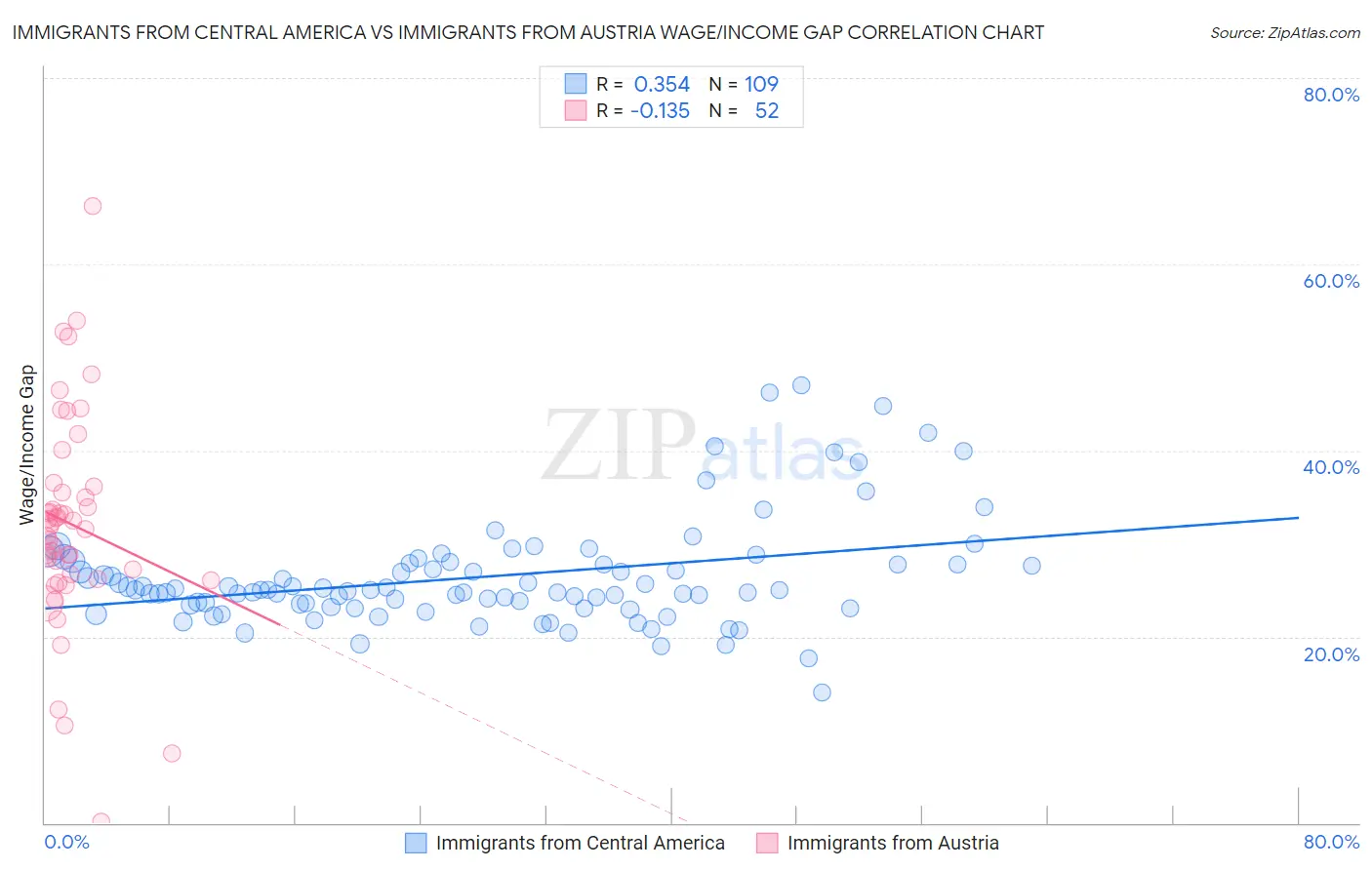 Immigrants from Central America vs Immigrants from Austria Wage/Income Gap