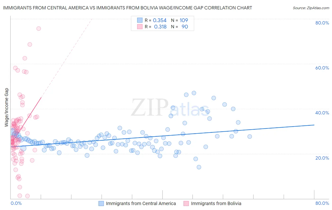 Immigrants from Central America vs Immigrants from Bolivia Wage/Income Gap