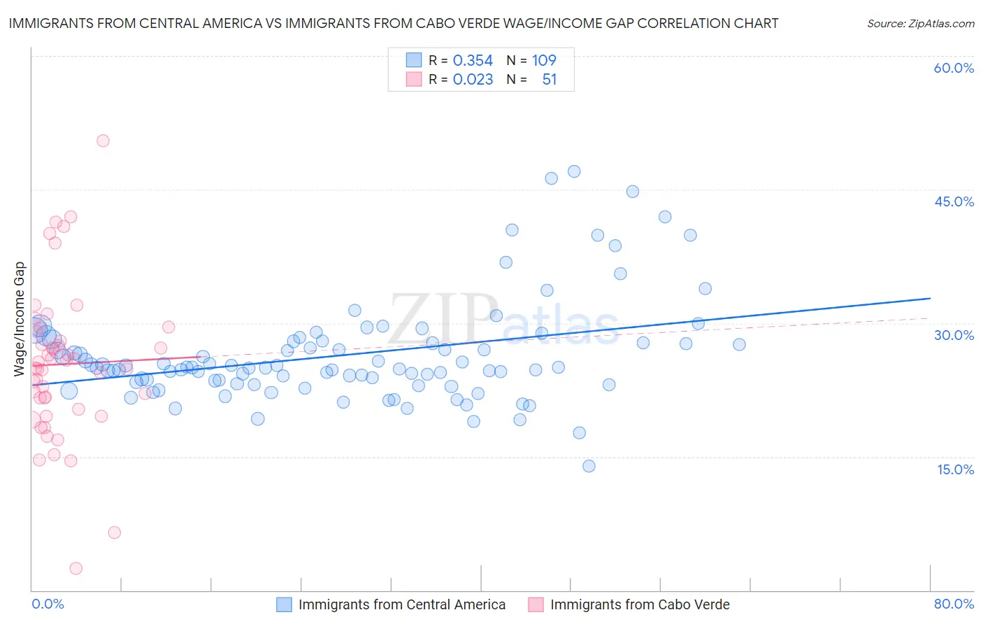 Immigrants from Central America vs Immigrants from Cabo Verde Wage/Income Gap