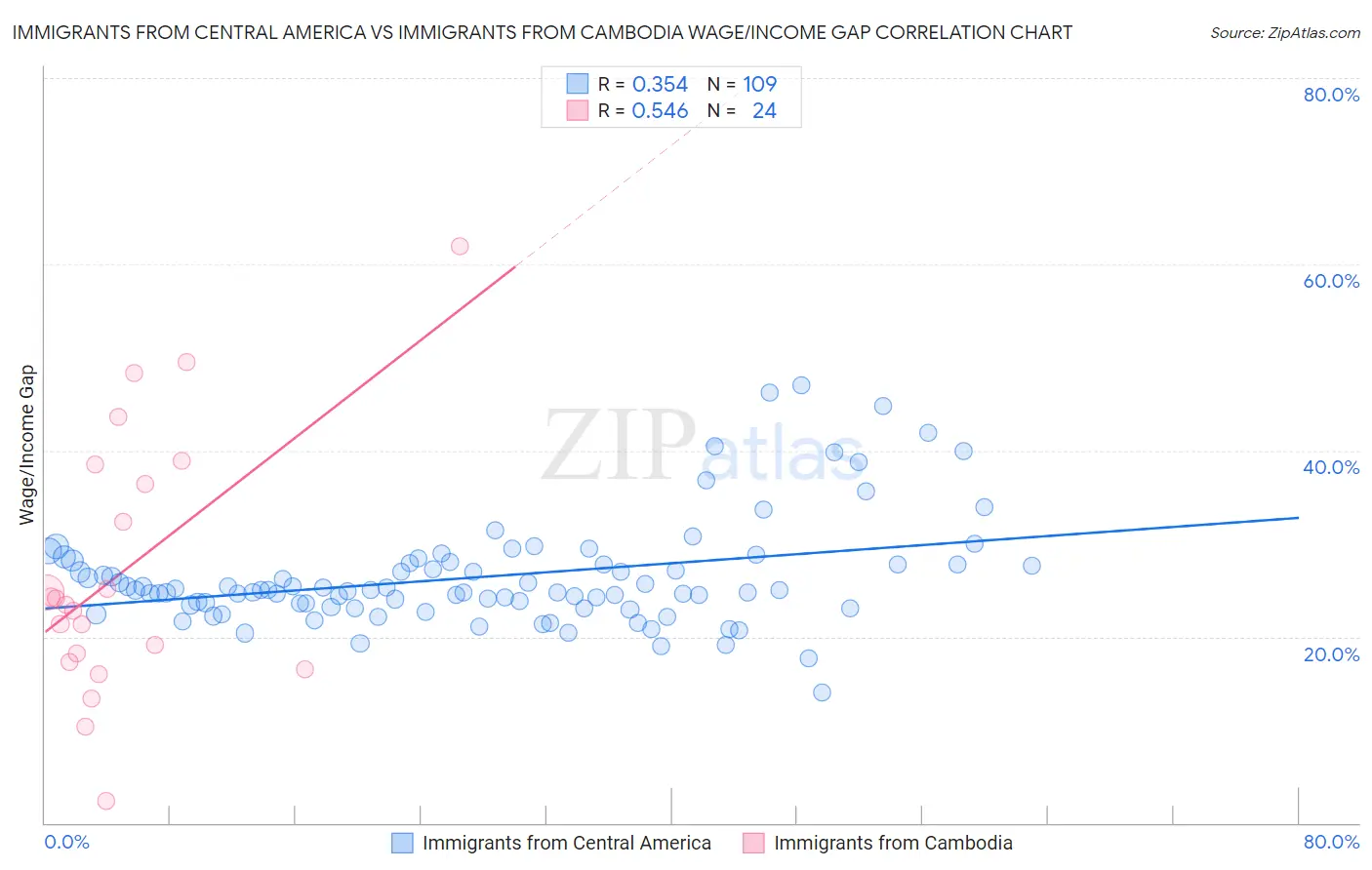 Immigrants from Central America vs Immigrants from Cambodia Wage/Income Gap