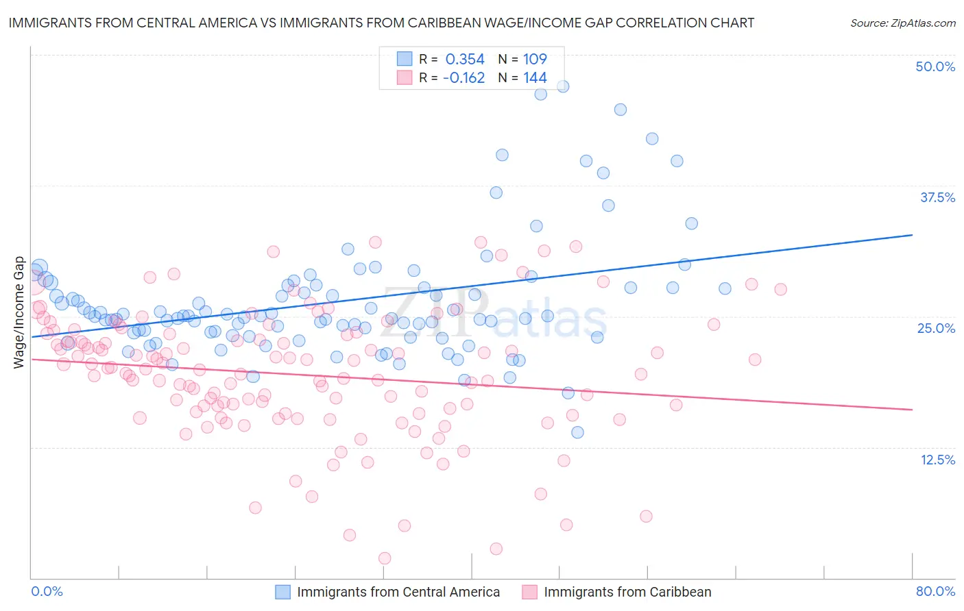 Immigrants from Central America vs Immigrants from Caribbean Wage/Income Gap