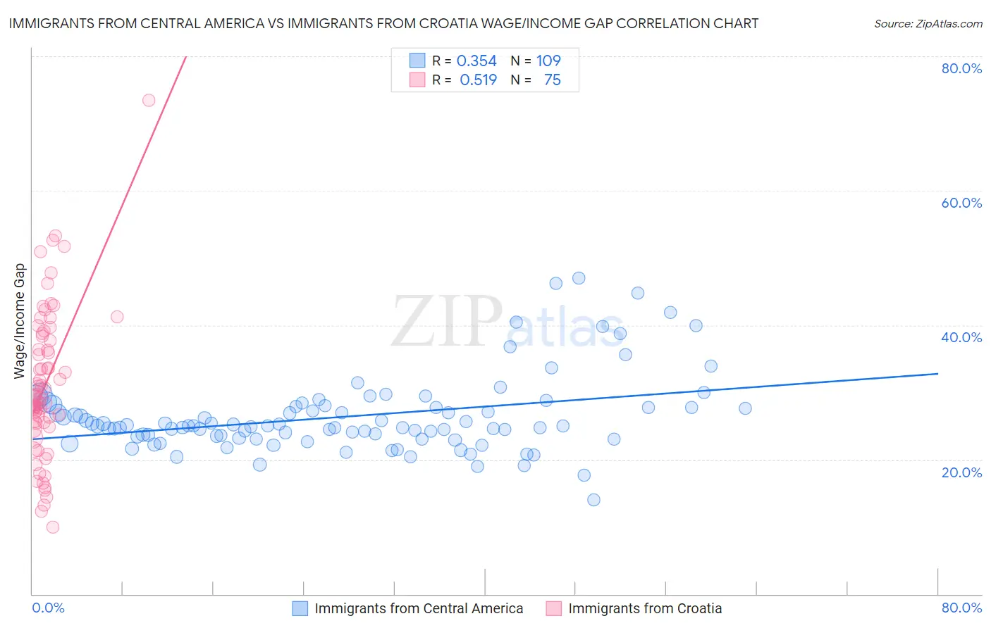 Immigrants from Central America vs Immigrants from Croatia Wage/Income Gap