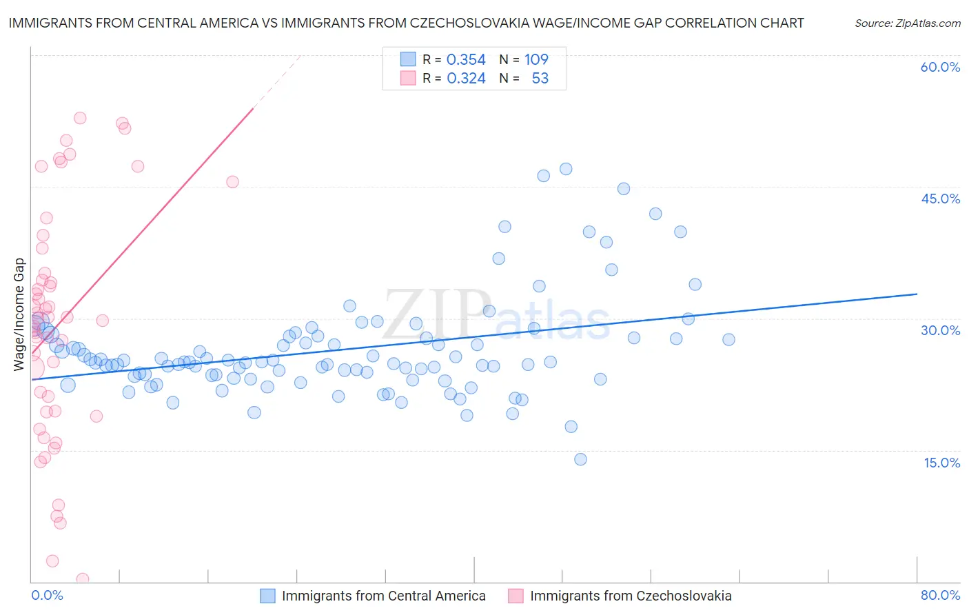 Immigrants from Central America vs Immigrants from Czechoslovakia Wage/Income Gap