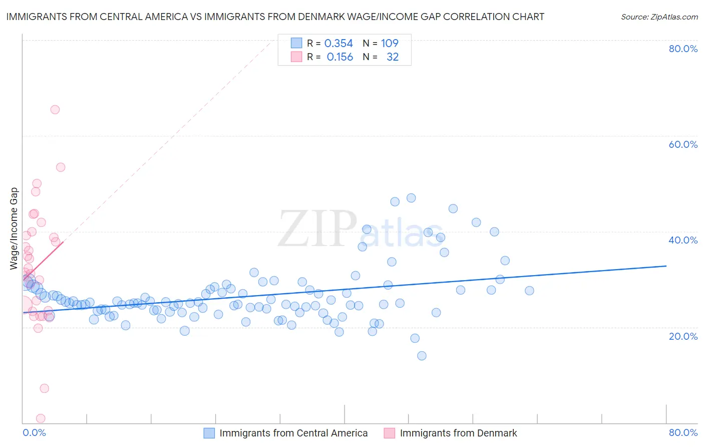 Immigrants from Central America vs Immigrants from Denmark Wage/Income Gap