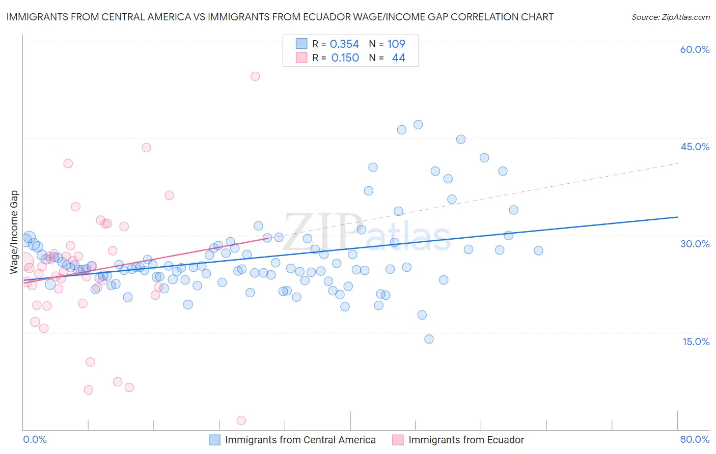 Immigrants from Central America vs Immigrants from Ecuador Wage/Income Gap