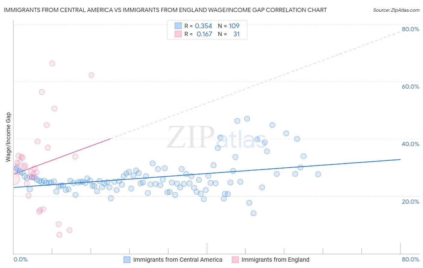 Immigrants from Central America vs Immigrants from England Wage/Income Gap
