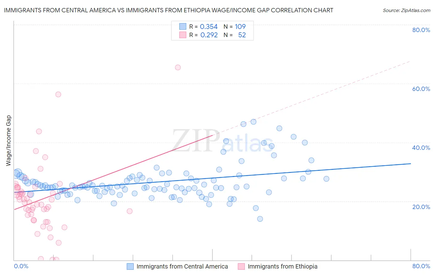 Immigrants from Central America vs Immigrants from Ethiopia Wage/Income Gap