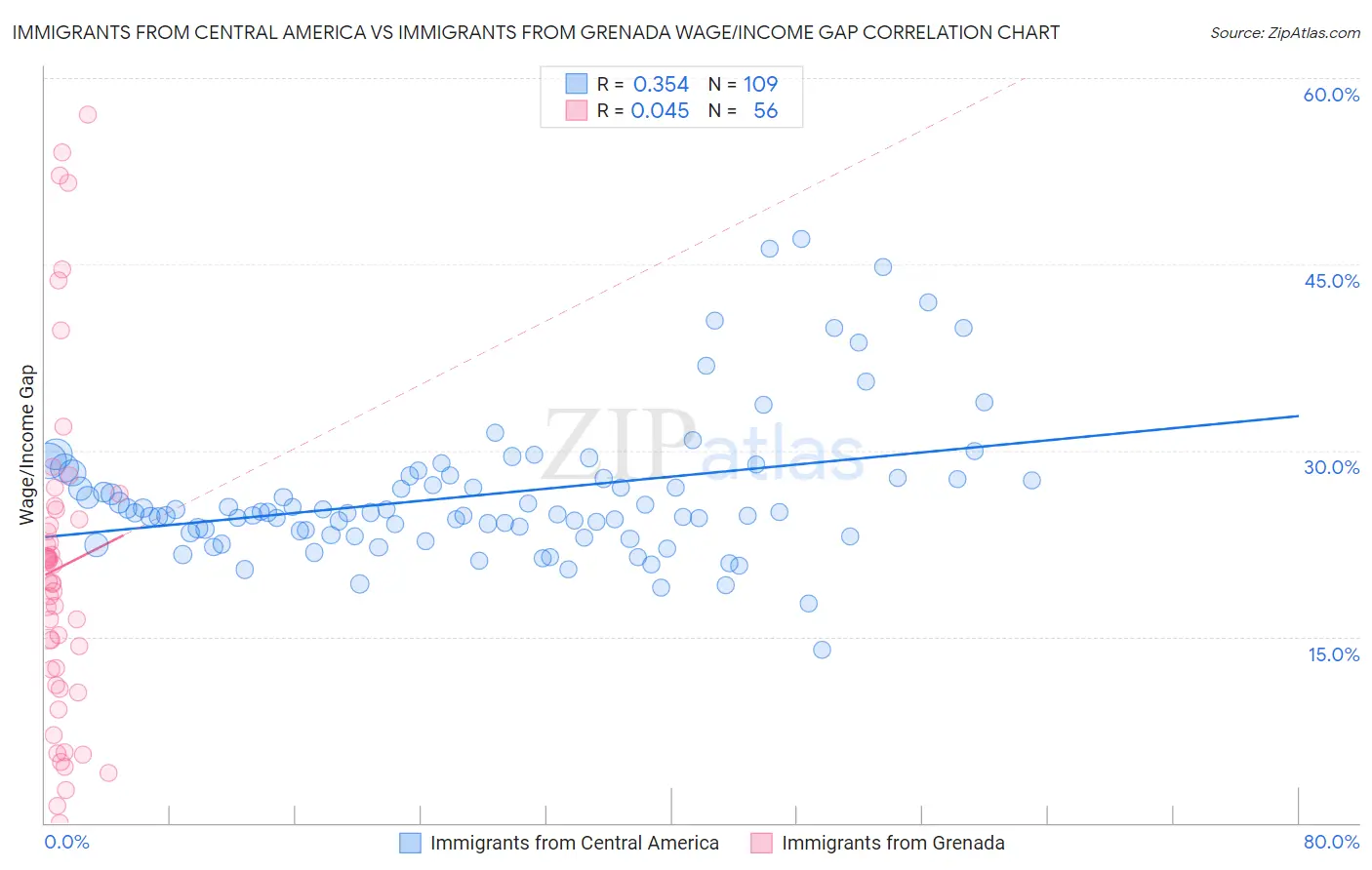 Immigrants from Central America vs Immigrants from Grenada Wage/Income Gap