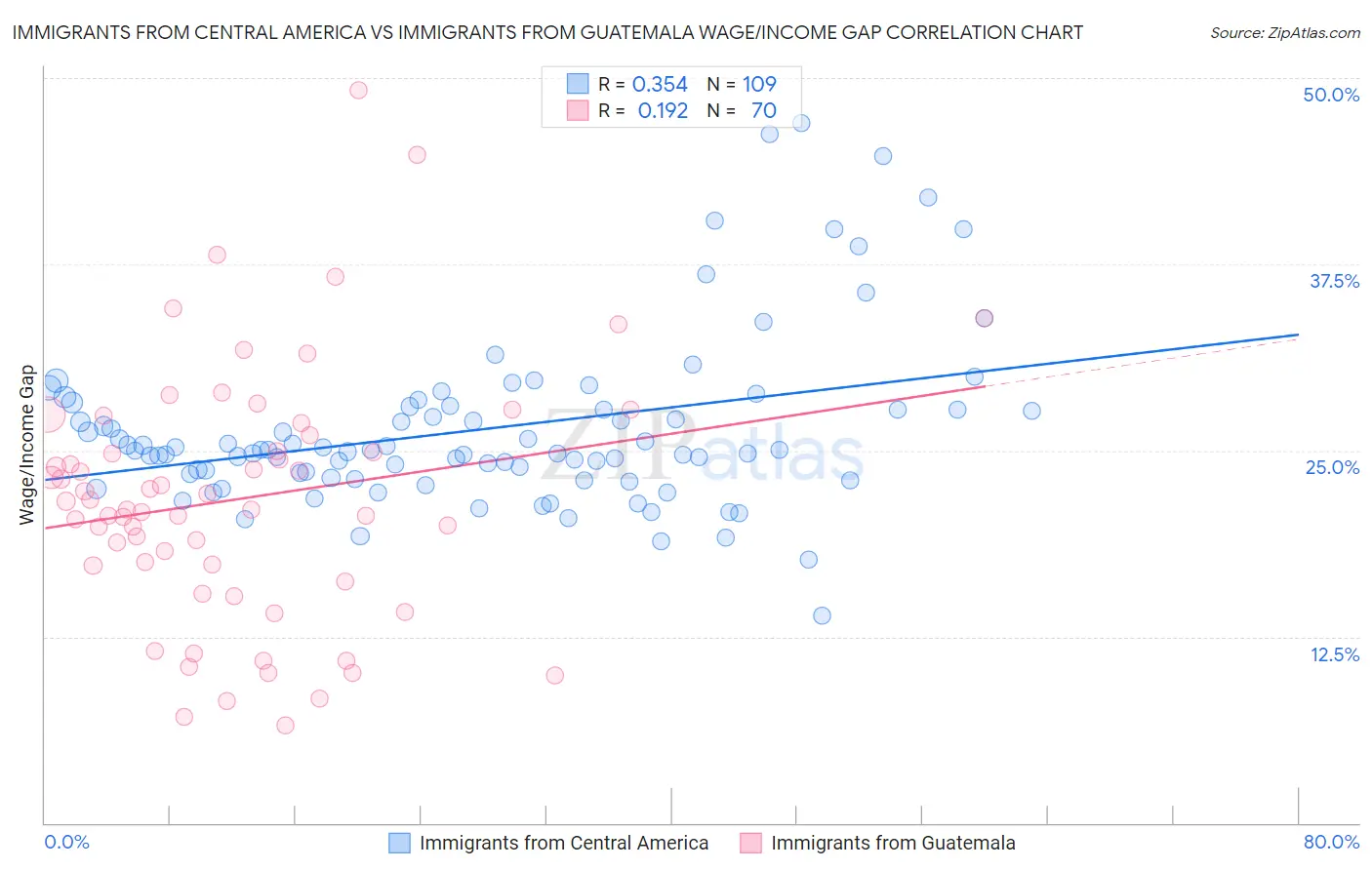 Immigrants from Central America vs Immigrants from Guatemala Wage/Income Gap