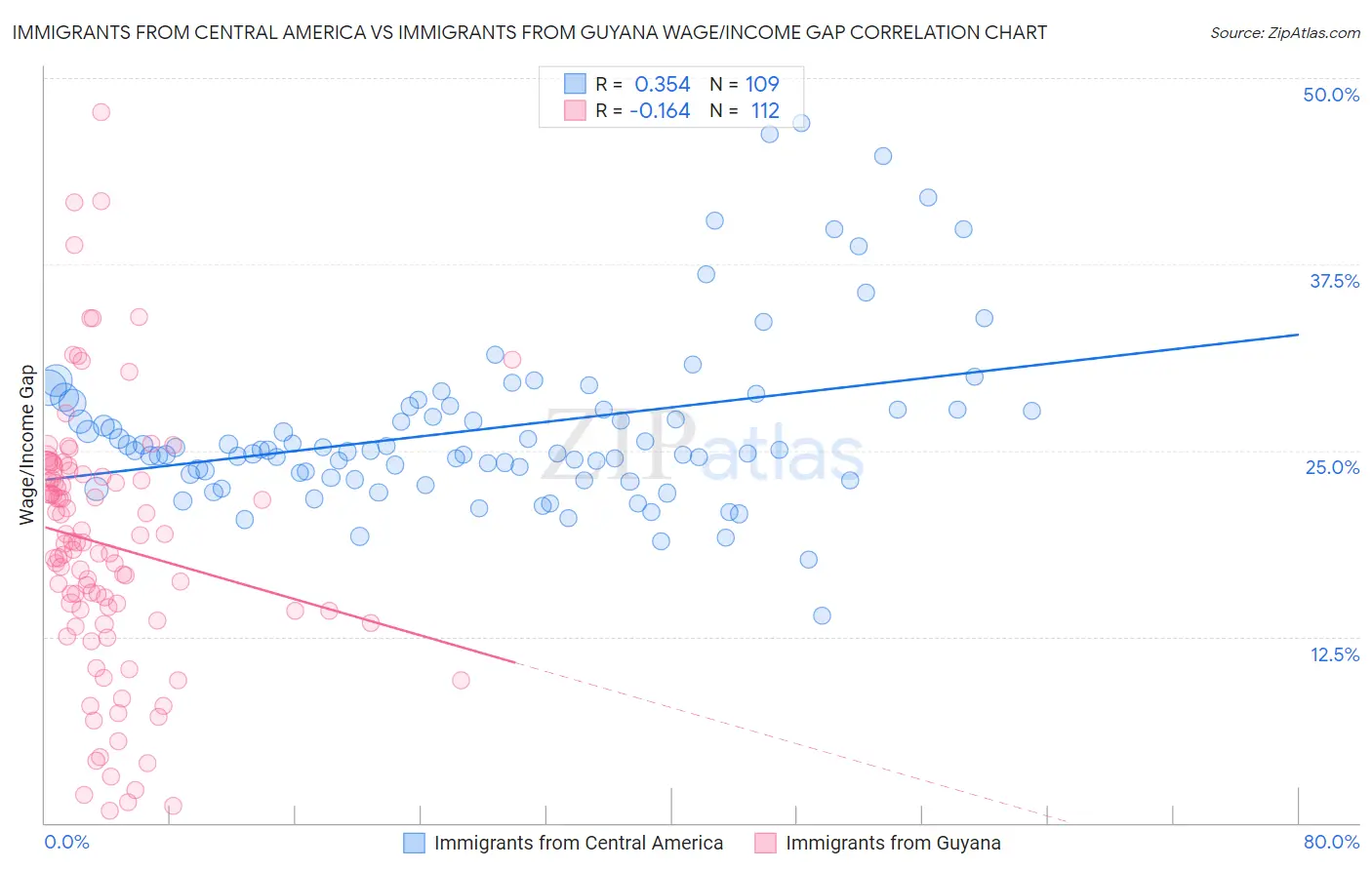 Immigrants from Central America vs Immigrants from Guyana Wage/Income Gap