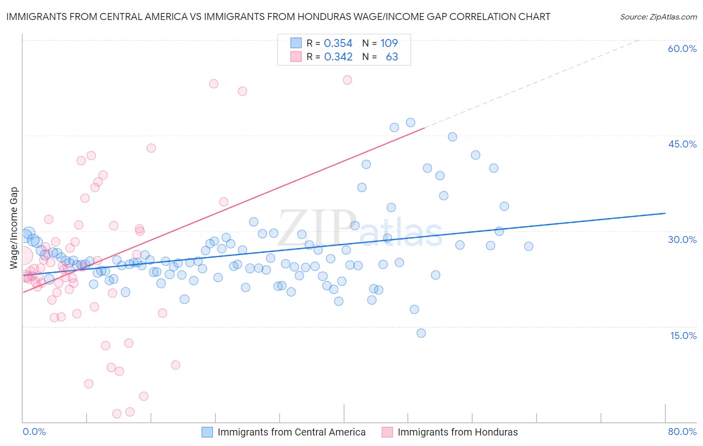 Immigrants from Central America vs Immigrants from Honduras Wage/Income Gap