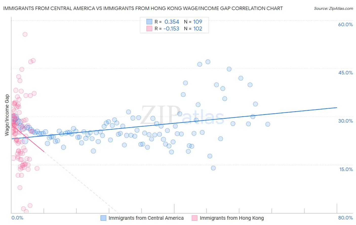 Immigrants from Central America vs Immigrants from Hong Kong Wage/Income Gap