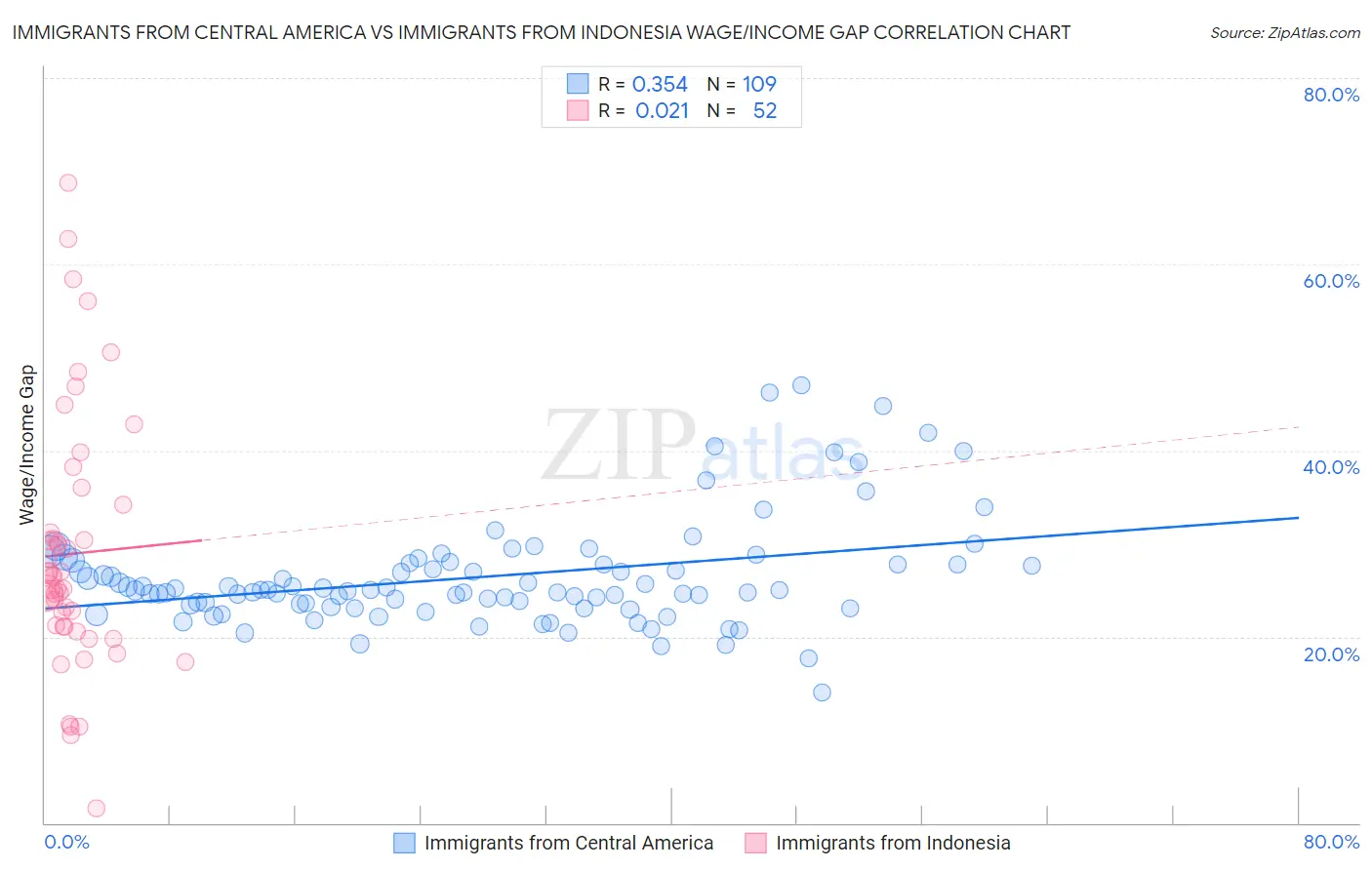 Immigrants from Central America vs Immigrants from Indonesia Wage/Income Gap