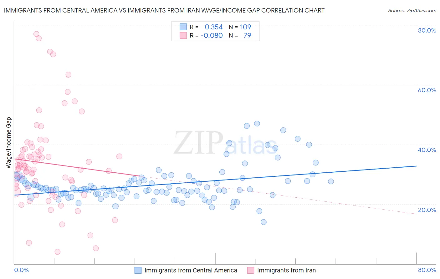 Immigrants from Central America vs Immigrants from Iran Wage/Income Gap
