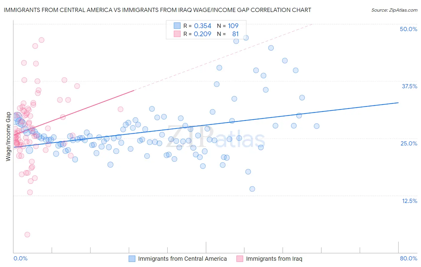 Immigrants from Central America vs Immigrants from Iraq Wage/Income Gap