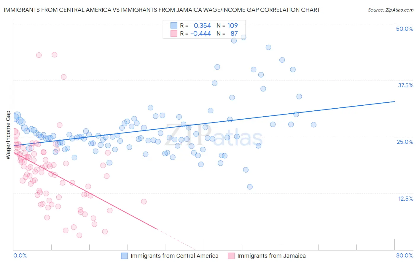 Immigrants from Central America vs Immigrants from Jamaica Wage/Income Gap