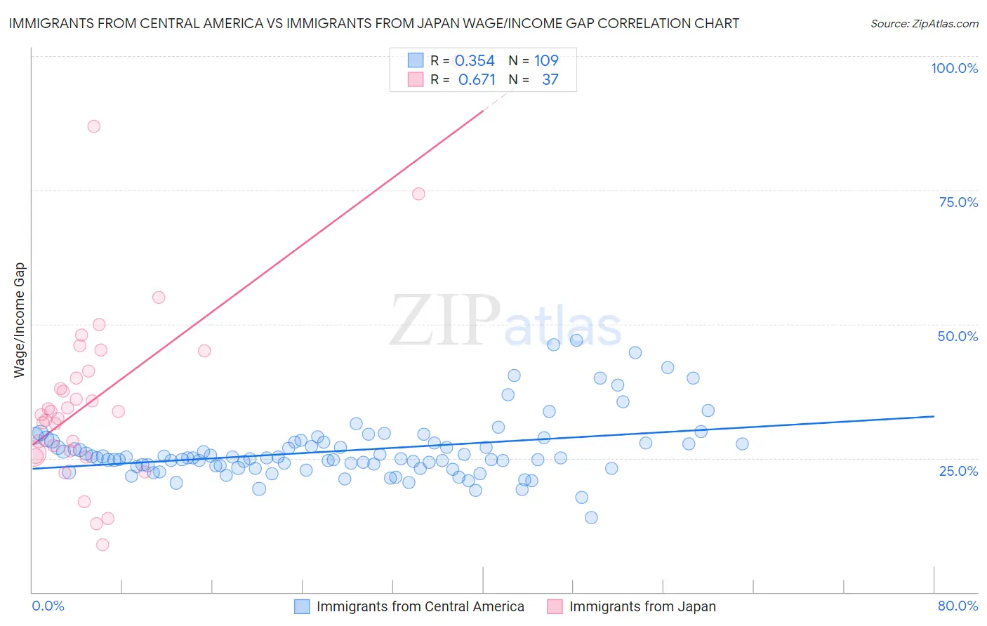 Immigrants from Central America vs Immigrants from Japan Wage/Income Gap