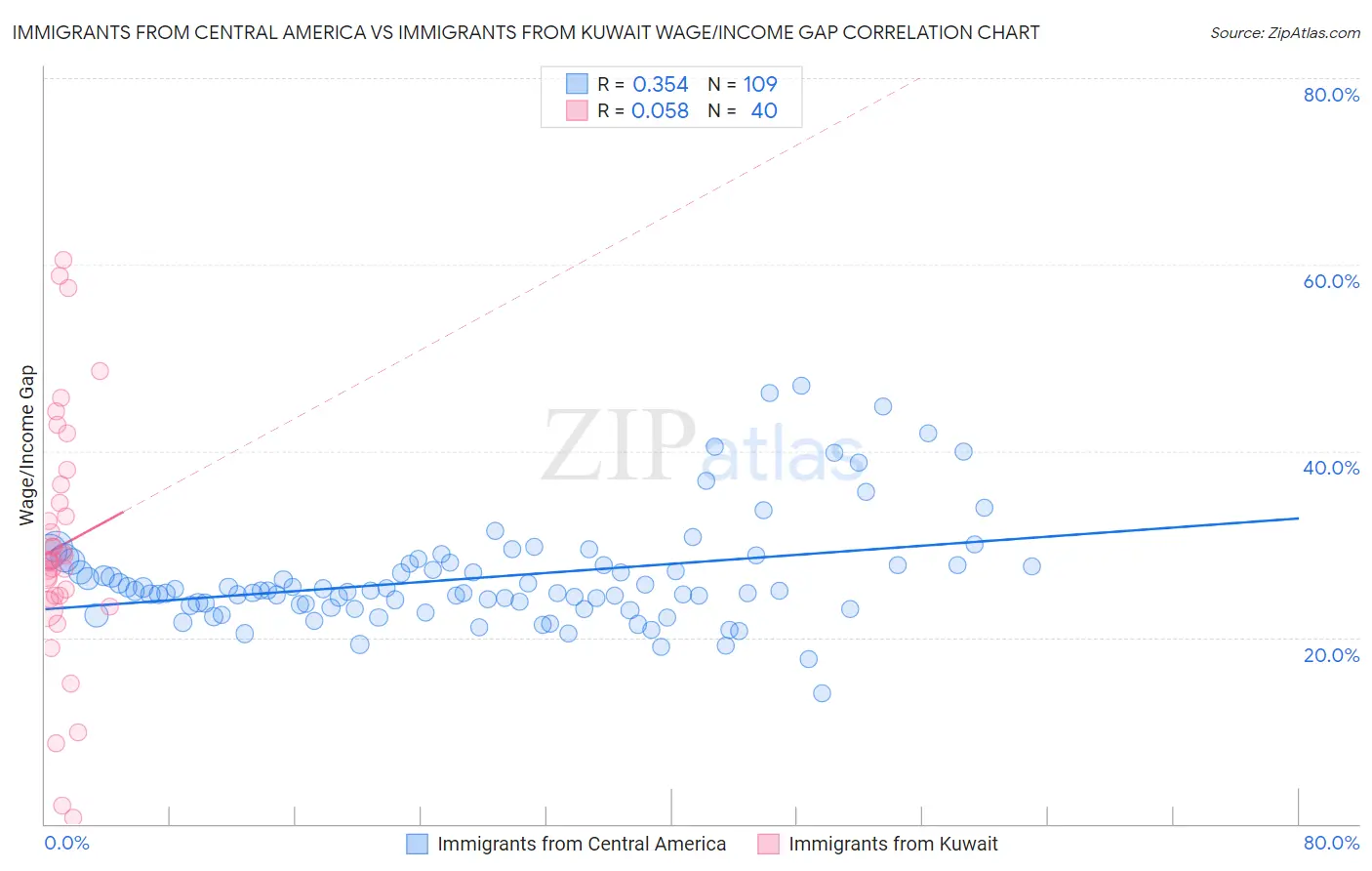 Immigrants from Central America vs Immigrants from Kuwait Wage/Income Gap