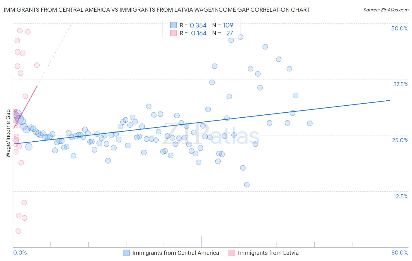 Immigrants from Central America vs Immigrants from Latvia Wage/Income Gap
