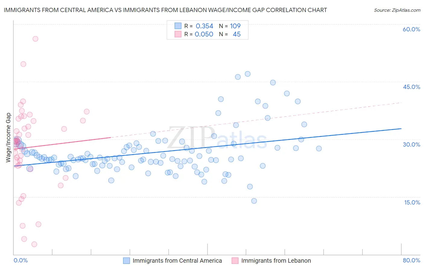 Immigrants from Central America vs Immigrants from Lebanon Wage/Income Gap