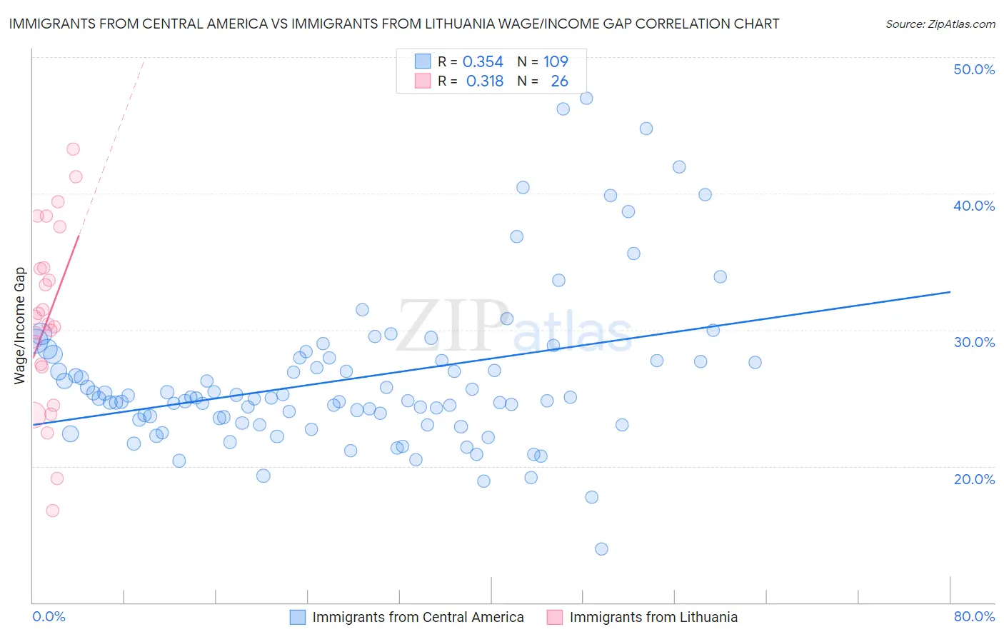 Immigrants from Central America vs Immigrants from Lithuania Wage/Income Gap