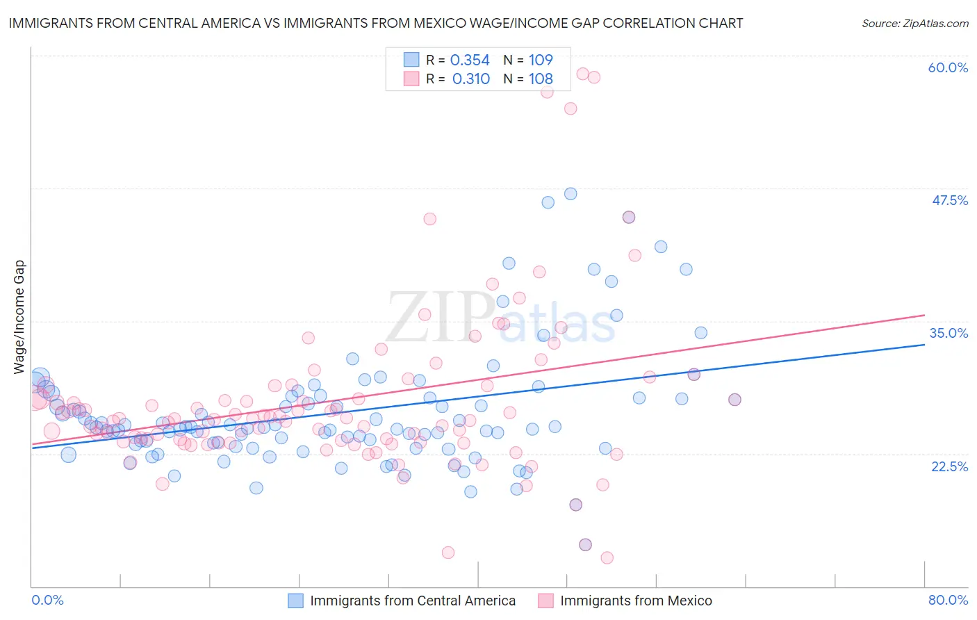 Immigrants from Central America vs Immigrants from Mexico Wage/Income Gap