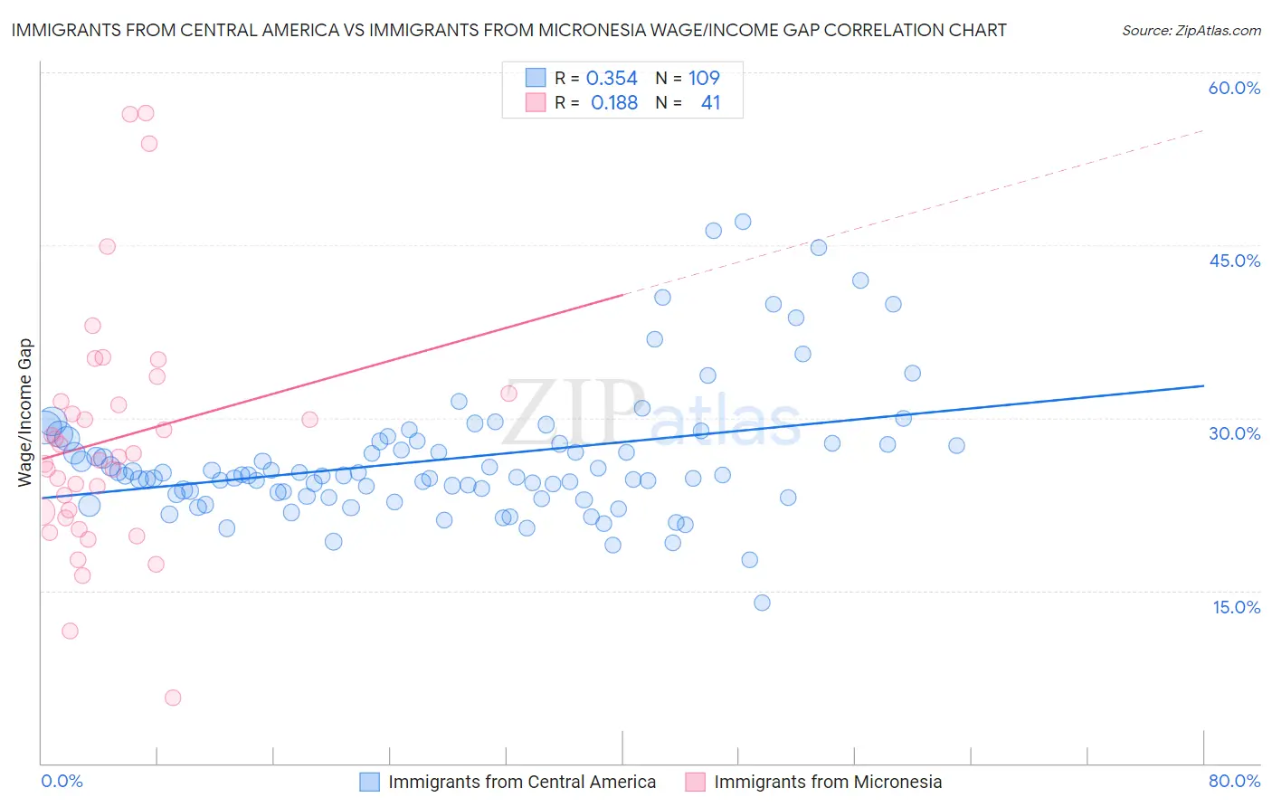 Immigrants from Central America vs Immigrants from Micronesia Wage/Income Gap