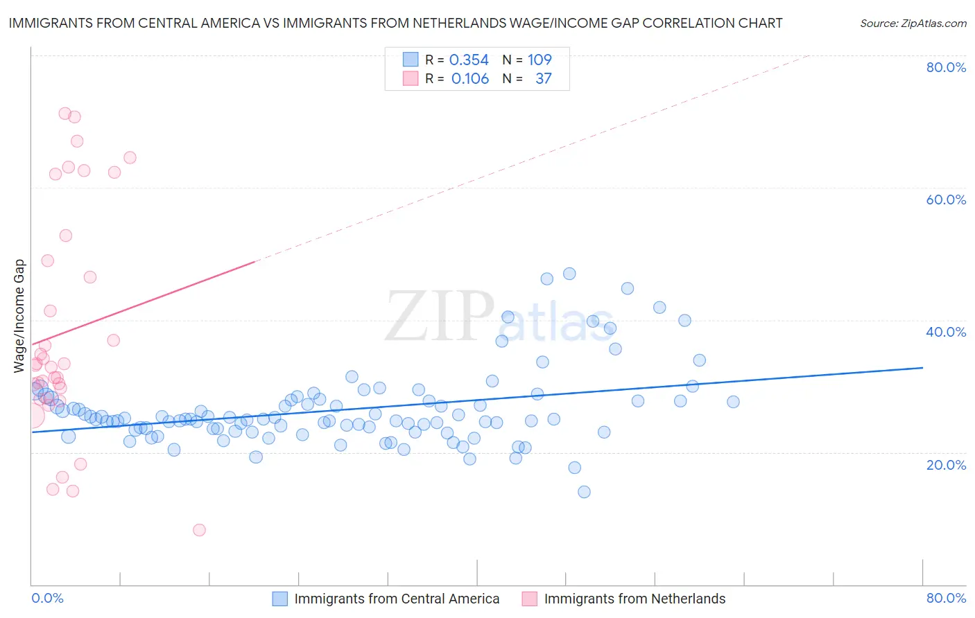 Immigrants from Central America vs Immigrants from Netherlands Wage/Income Gap