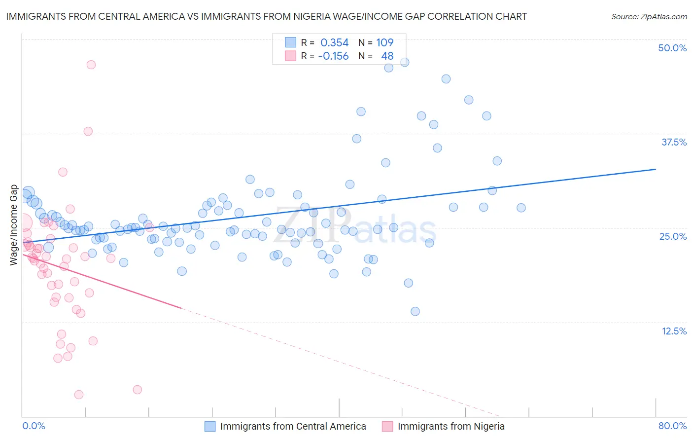 Immigrants from Central America vs Immigrants from Nigeria Wage/Income Gap
