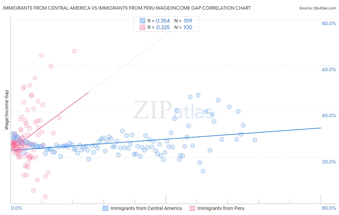 Immigrants from Central America vs Immigrants from Peru Wage/Income Gap