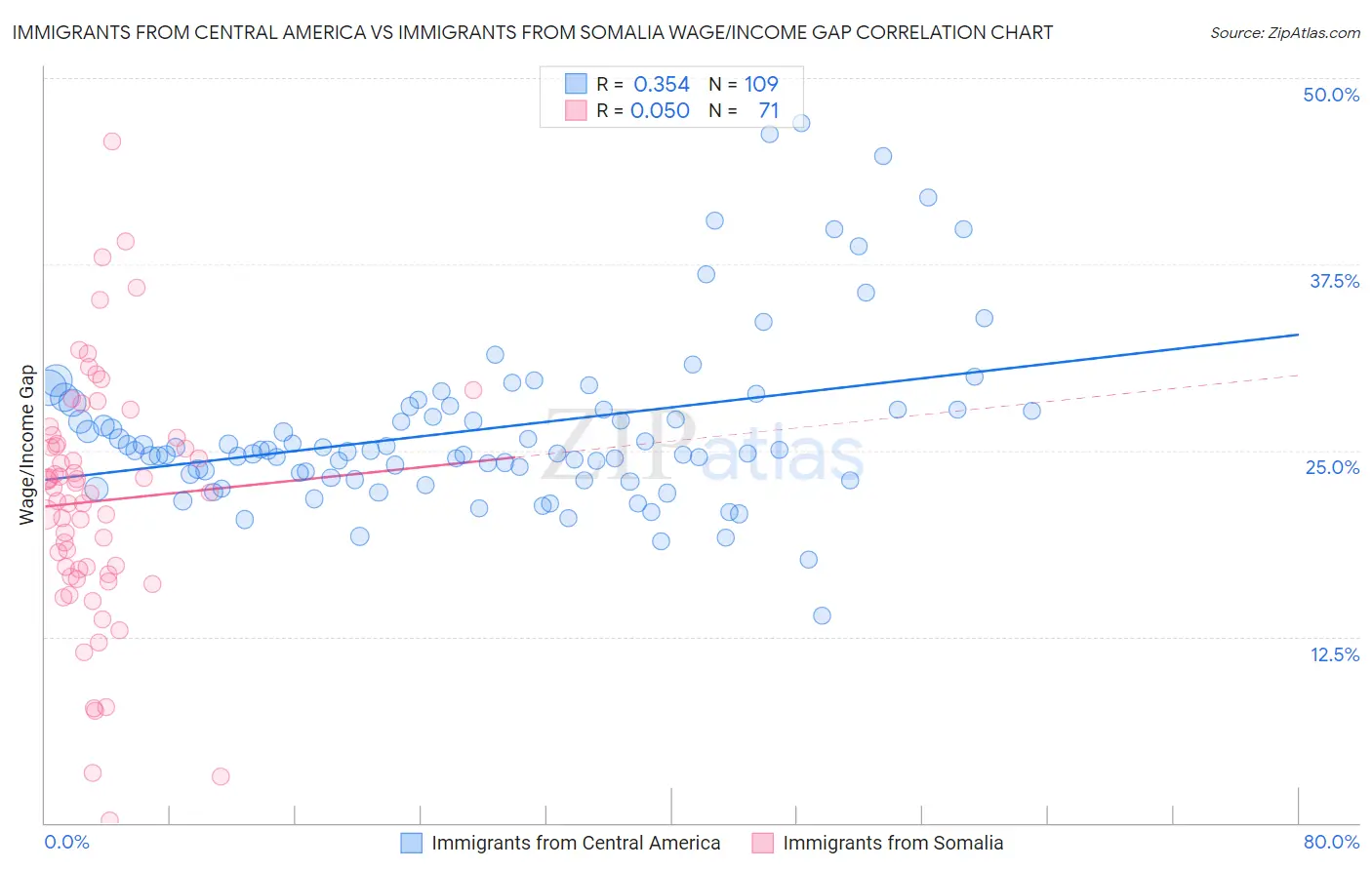 Immigrants from Central America vs Immigrants from Somalia Wage/Income Gap
