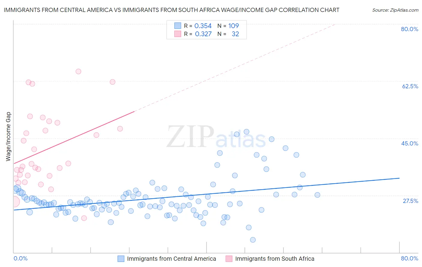 Immigrants from Central America vs Immigrants from South Africa Wage/Income Gap