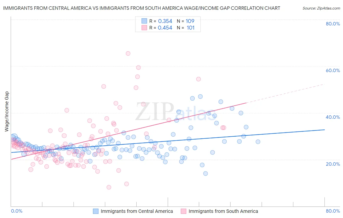 Immigrants from Central America vs Immigrants from South America Wage/Income Gap