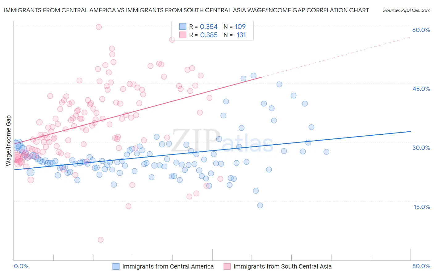Immigrants from Central America vs Immigrants from South Central Asia Wage/Income Gap
