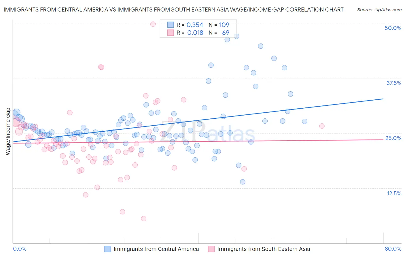 Immigrants from Central America vs Immigrants from South Eastern Asia Wage/Income Gap