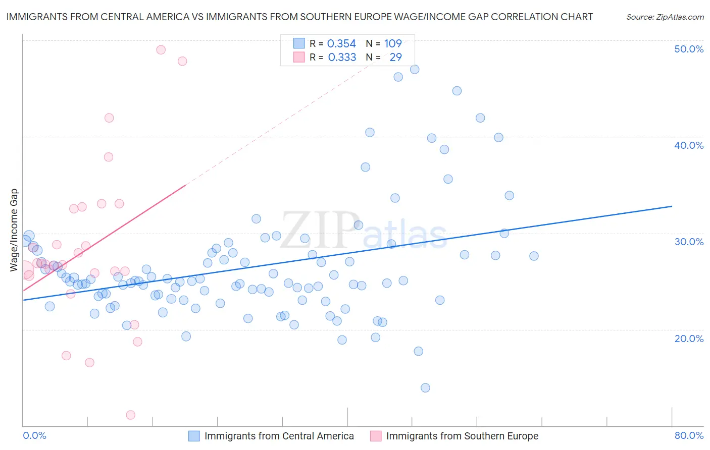 Immigrants from Central America vs Immigrants from Southern Europe Wage/Income Gap