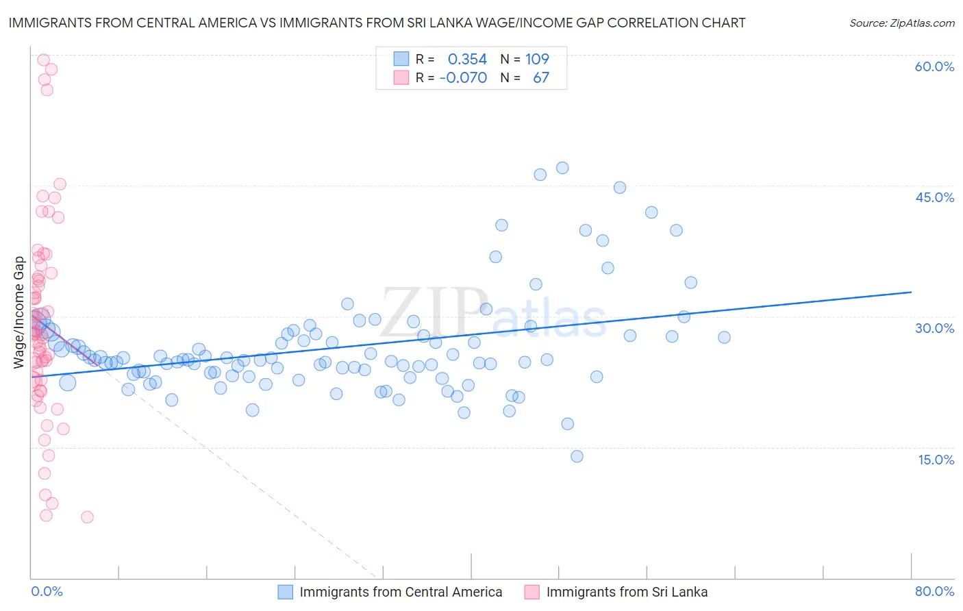 Immigrants from Central America vs Immigrants from Sri Lanka Wage/Income Gap
