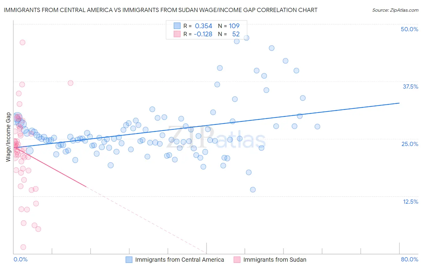 Immigrants from Central America vs Immigrants from Sudan Wage/Income Gap