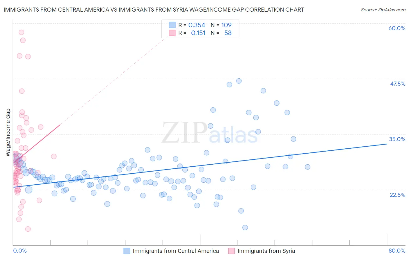 Immigrants from Central America vs Immigrants from Syria Wage/Income Gap