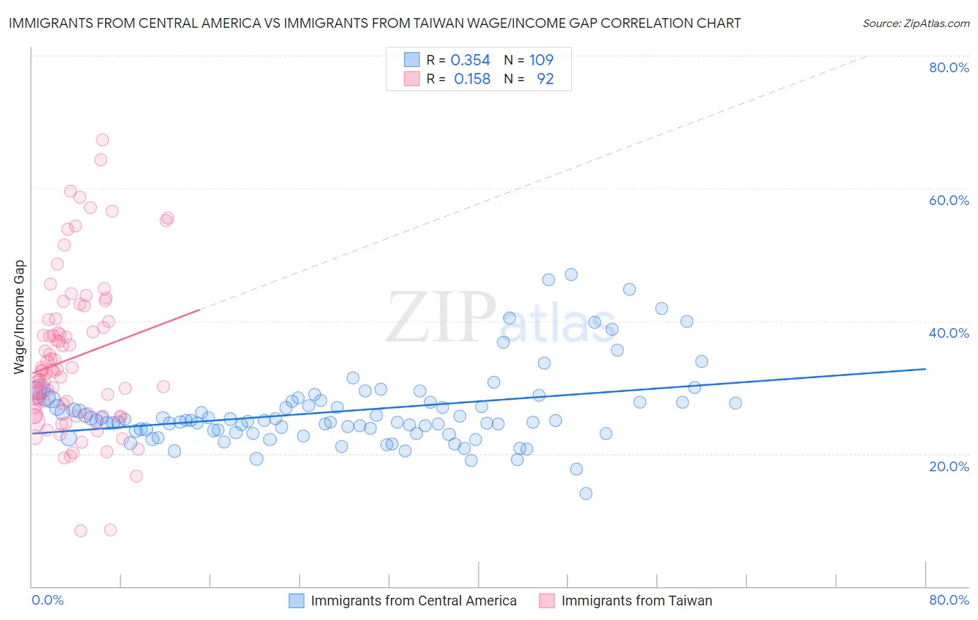 Immigrants from Central America vs Immigrants from Taiwan Wage/Income Gap