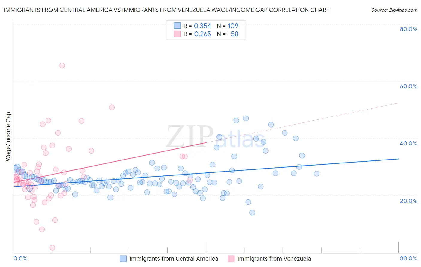 Immigrants from Central America vs Immigrants from Venezuela Wage/Income Gap