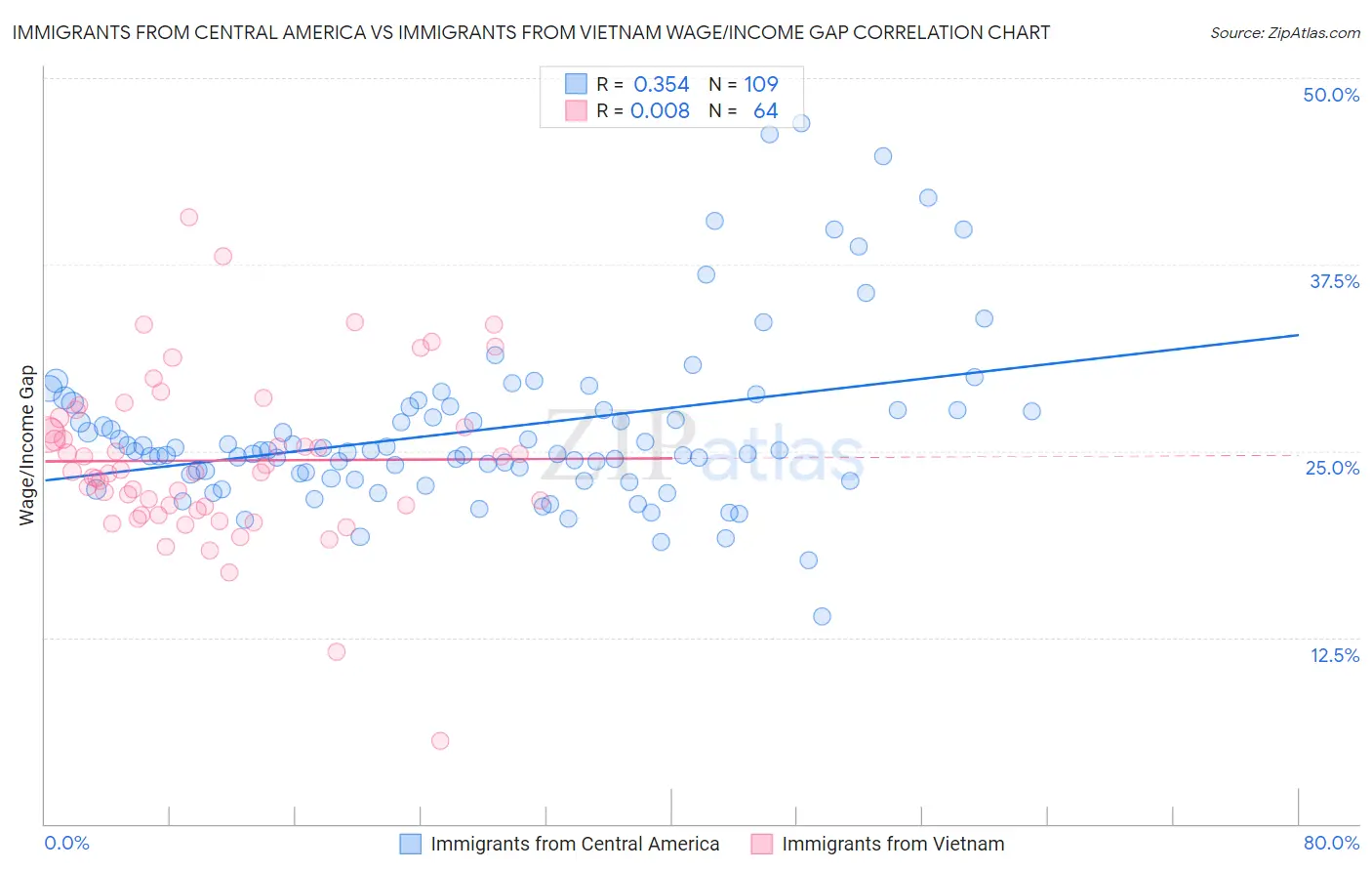 Immigrants from Central America vs Immigrants from Vietnam Wage/Income Gap