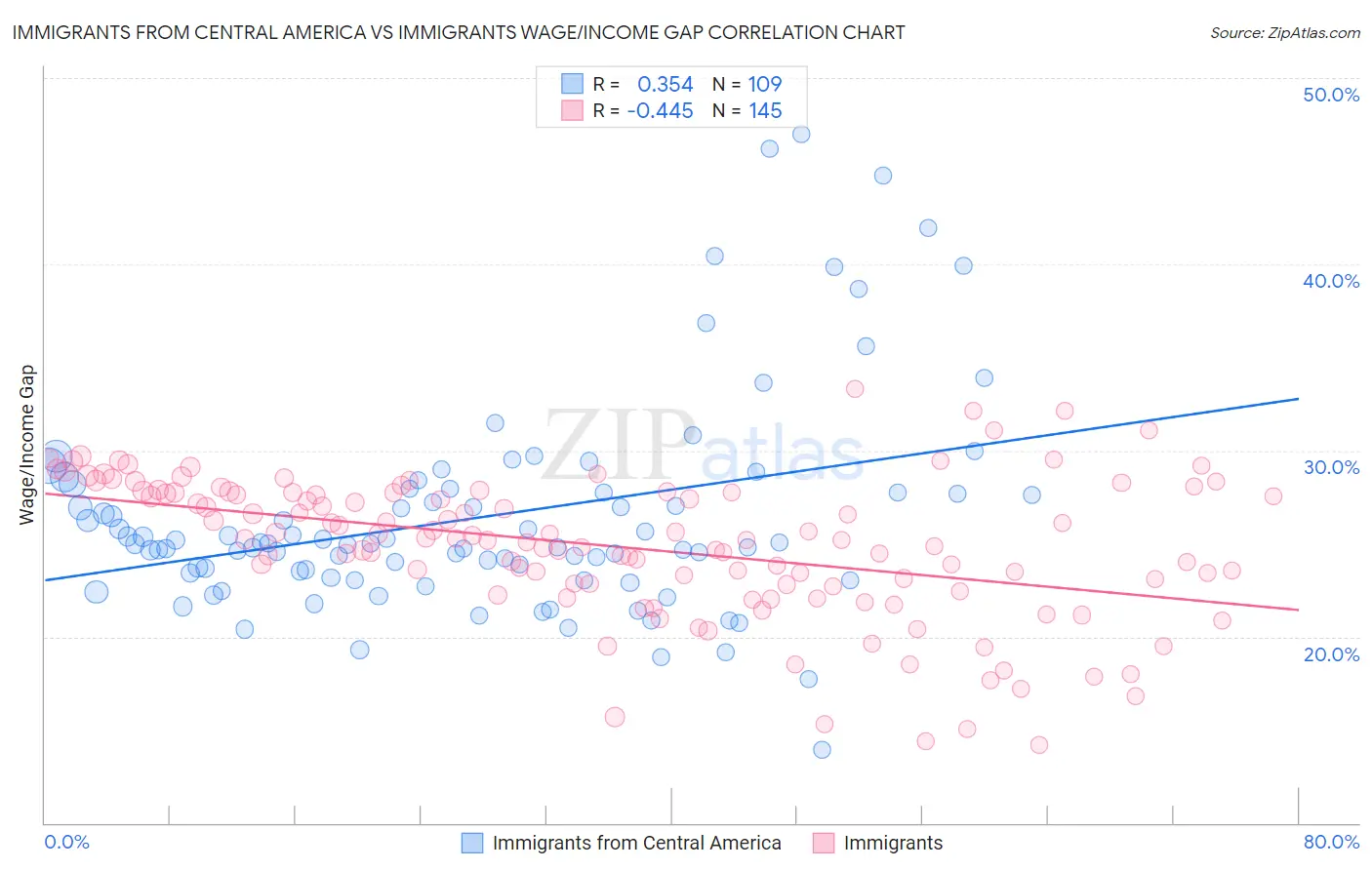 Immigrants from Central America vs Immigrants Wage/Income Gap
