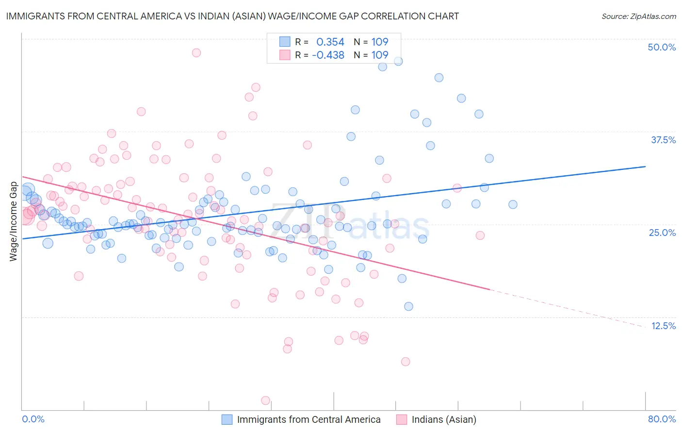 Immigrants from Central America vs Indian (Asian) Wage/Income Gap