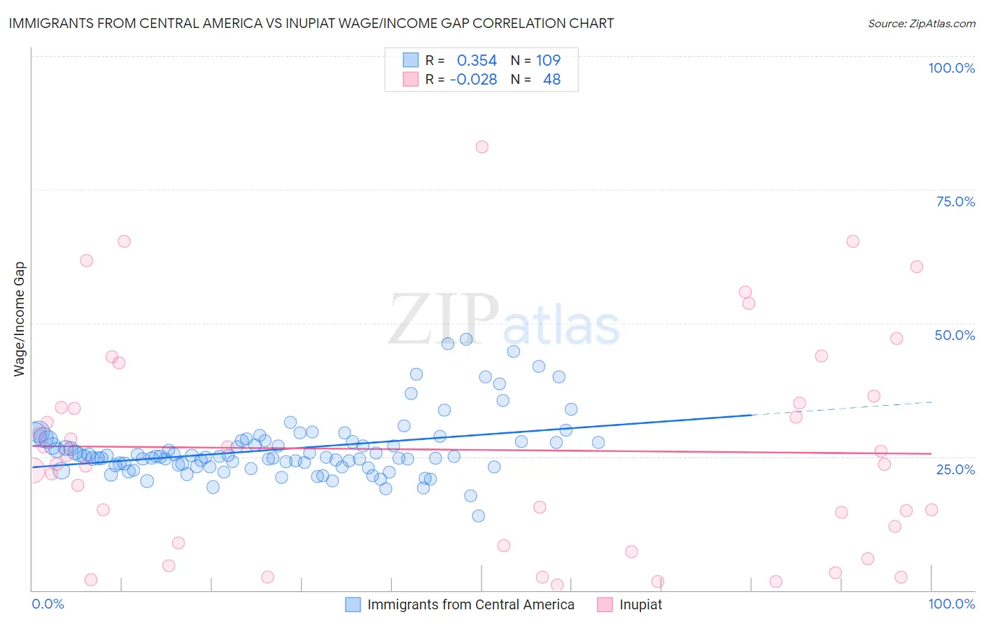 Immigrants from Central America vs Inupiat Wage/Income Gap