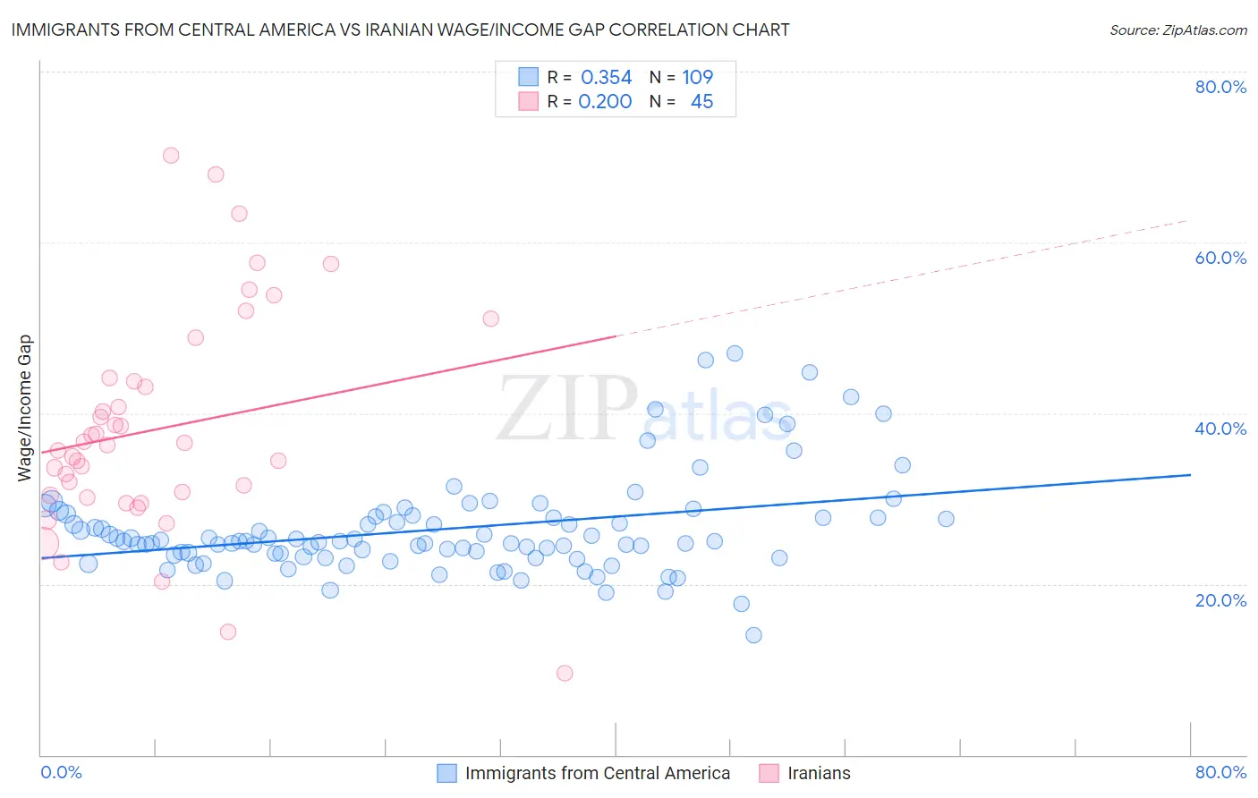 Immigrants from Central America vs Iranian Wage/Income Gap